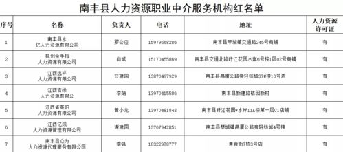南豐縣人力資源職業中介服務機構“紅黑名單”出爐，創業指導服務成亮點